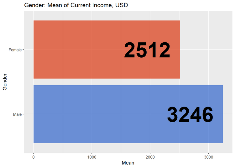Figure 8. Relation between employee remuneration and gender.